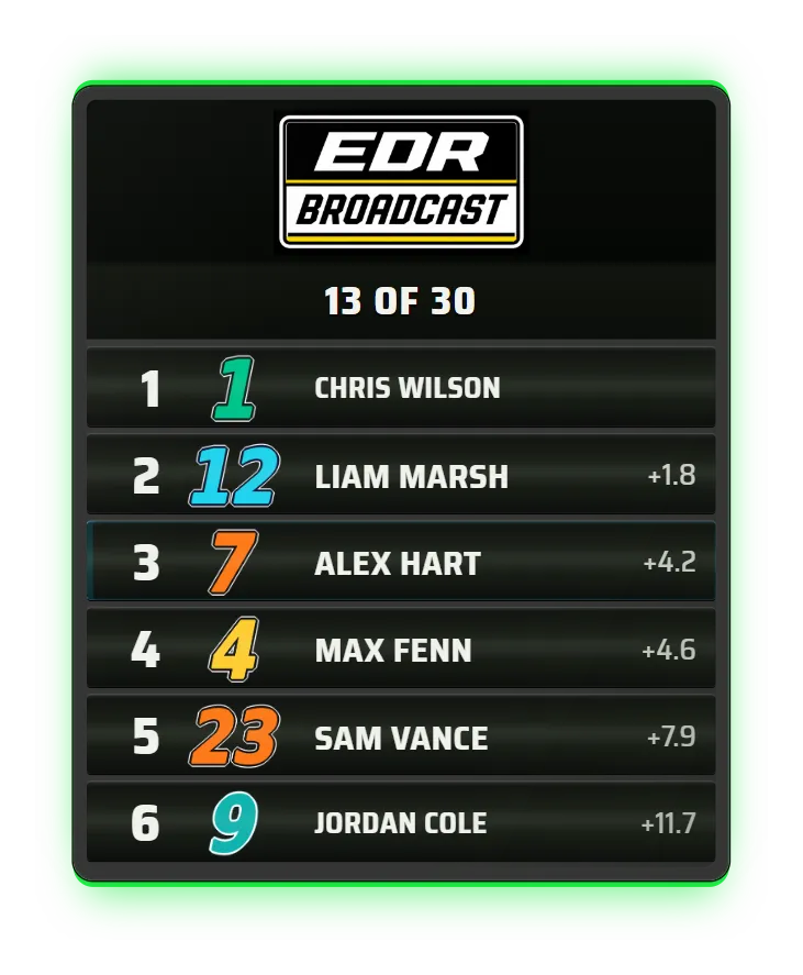 The Oval Pylon scoring pylon at lap 13 of 30: positions, large car numbers and gaps to the leader for the top six. Sample race data.