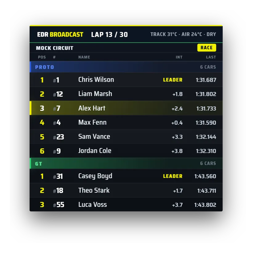 The EDR Broadcast timing tower in a multiclass race: a PROTO block and a GT block, each with its own class leader and intervals, and the focused car highlighted. Sample race data.