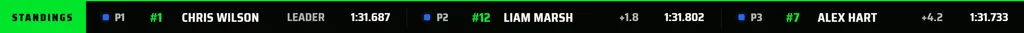 Wertungs-Ticker im Theme Oval Pylon: P1 #1 Chris Wilson, P2 #12 Liam Marsh, P3 #7 Alex Hart, Beispieldaten